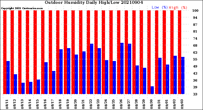 Milwaukee Weather Outdoor Humidity<br>Daily High/Low