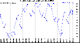 Milwaukee Weather Outdoor Humidity<br>Daily Low