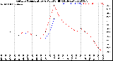 Milwaukee Weather Outdoor Temperature<br>vs Wind Chill<br>(24 Hours)