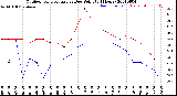 Milwaukee Weather Outdoor Temperature<br>vs Dew Point<br>(24 Hours)