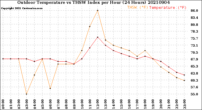 Milwaukee Weather Outdoor Temperature<br>vs THSW Index<br>per Hour<br>(24 Hours)