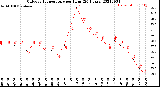 Milwaukee Weather Outdoor Temperature<br>per Hour<br>(24 Hours)