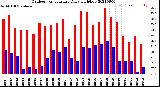 Milwaukee Weather Outdoor Temperature<br>Daily High/Low