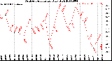 Milwaukee Weather Outdoor Temperature<br>Daily High