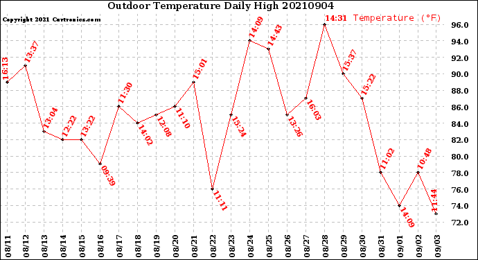 Milwaukee Weather Outdoor Temperature<br>Daily High