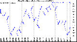 Milwaukee Weather Outdoor Temperature<br>Daily Low