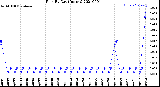 Milwaukee Weather Rain<br>By Day<br>(Inches)