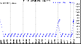 Milwaukee Weather Rain Rate<br>Daily High