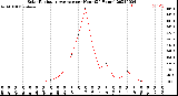 Milwaukee Weather Solar Radiation Average<br>per Hour<br>(24 Hours)