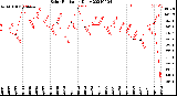 Milwaukee Weather Solar Radiation<br>Daily