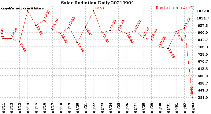 Milwaukee Weather Solar Radiation<br>Daily