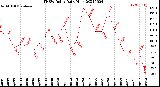 Milwaukee Weather THSW Index<br>Daily High