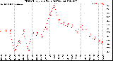 Milwaukee Weather THSW Index<br>per Hour<br>(24 Hours)