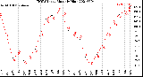 Milwaukee Weather THSW Index<br>Monthly High