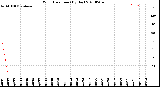 Milwaukee Weather Wind Direction<br>(By Day)