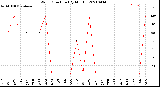 Milwaukee Weather Wind Direction<br>(By Month)