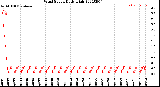 Milwaukee Weather Wind Speed<br>Daily High