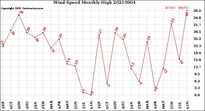 Milwaukee Weather Wind Speed<br>Monthly High