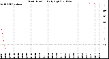 Milwaukee Weather Wind Direction<br>Daily High