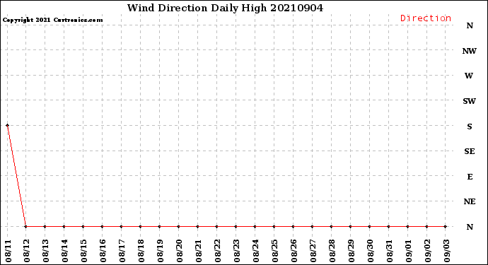 Milwaukee Weather Wind Direction<br>Daily High