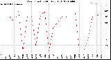 Milwaukee Weather Wind Direction<br>Monthly High