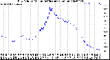 Milwaukee Weather Dew Point<br>by Minute<br>(24 Hours) (Alternate)