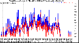 Milwaukee Weather Wind Speed/Gusts<br>by Minute<br>(24 Hours) (Alternate)