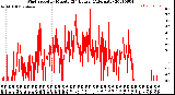 Milwaukee Weather Wind Speed<br>by Minute<br>(24 Hours) (Alternate)