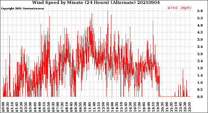 Milwaukee Weather Wind Speed<br>by Minute<br>(24 Hours) (Alternate)