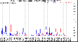 Milwaukee Weather Outdoor Rain<br>Daily Amount<br>(Past/Previous Year)