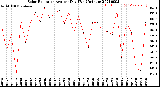 Milwaukee Weather Solar Radiation<br>Avg per Day W/m2/minute