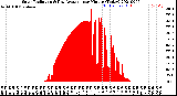 Milwaukee Weather Solar Radiation<br>& Day Average<br>per Minute<br>(Today)