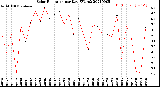 Milwaukee Weather Solar Radiation<br>per Day KW/m2