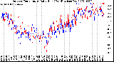 Milwaukee Weather Outdoor Temperature<br>Daily High<br>(Past/Previous Year)