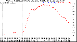 Milwaukee Weather Outdoor Temperature<br>vs Wind Chill<br>per Minute<br>(24 Hours)