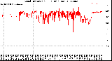 Milwaukee Weather Wind Direction<br>(24 Hours) (Raw)