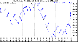 Milwaukee Weather Barometric Pressure<br>per Hour<br>(24 Hours)