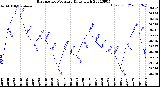 Milwaukee Weather Barometric Pressure<br>Daily High