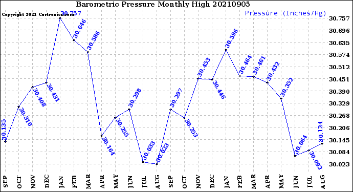 Milwaukee Weather Barometric Pressure<br>Monthly High