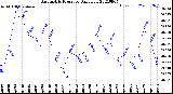 Milwaukee Weather Barometric Pressure<br>Daily Low