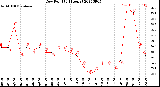 Milwaukee Weather Dew Point<br>(24 Hours)