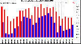 Milwaukee Weather Dew Point<br>Daily High/Low