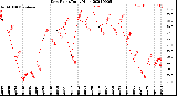 Milwaukee Weather Dew Point<br>Daily High