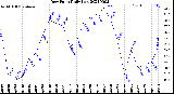 Milwaukee Weather Dew Point<br>Daily Low