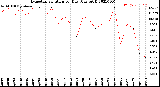 Milwaukee Weather Evapotranspiration<br>per Day (Ozs sq/ft)