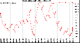 Milwaukee Weather Heat Index<br>Daily High