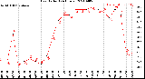 Milwaukee Weather Heat Index<br>(24 Hours)