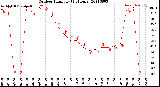 Milwaukee Weather Outdoor Humidity<br>(24 Hours)