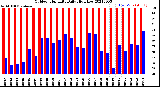 Milwaukee Weather Outdoor Humidity<br>Daily High/Low