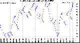 Milwaukee Weather Outdoor Humidity<br>Daily Low